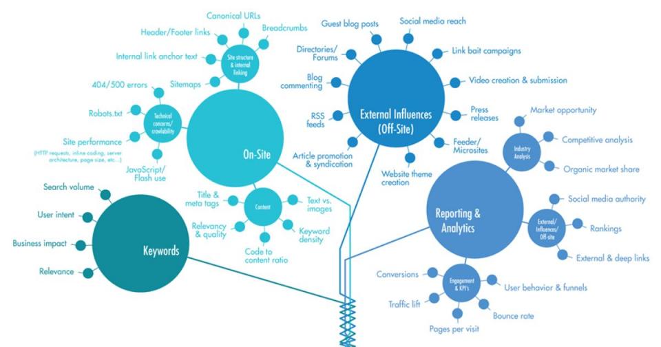Il SEO, significato e marketing - I misteri della web-jungla nera - Immagine: 3